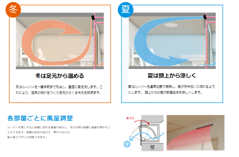 Ｚ空調吹き出し口の季節の向き