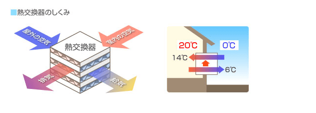 協立エアテック熱交換器のしくみ