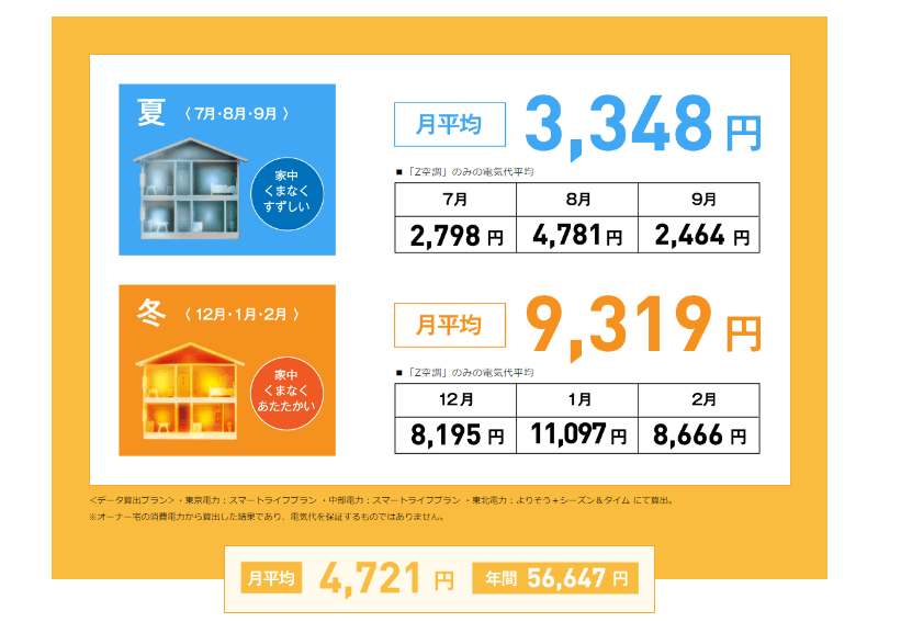 Z空調のみの夏と冬の電気代