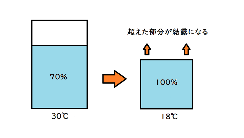 結露の仕組みの図解