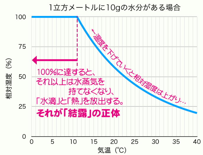 相対湿度と飽和水蒸気量のグラフ