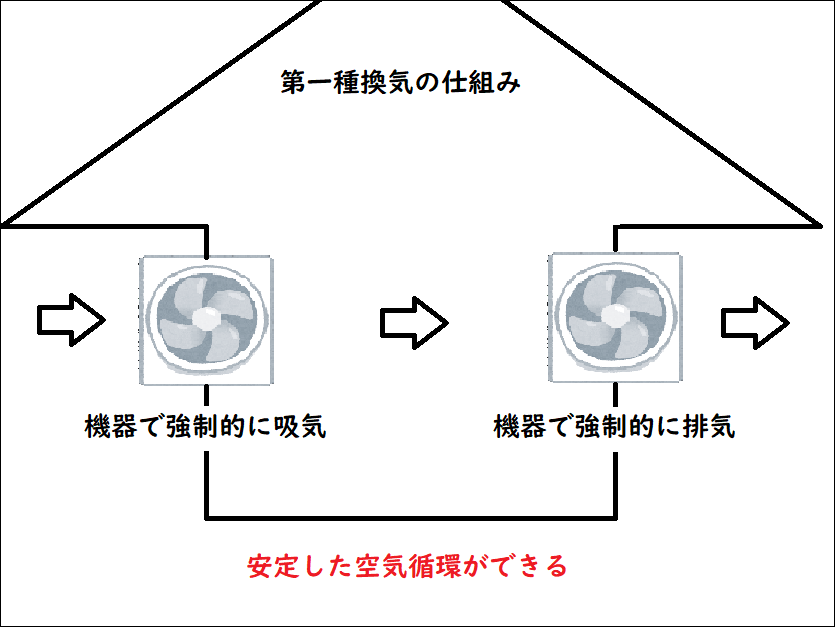 第一種換気の仕組み