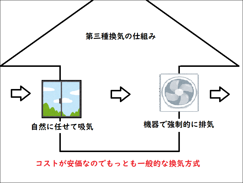 第三種換気の仕組み