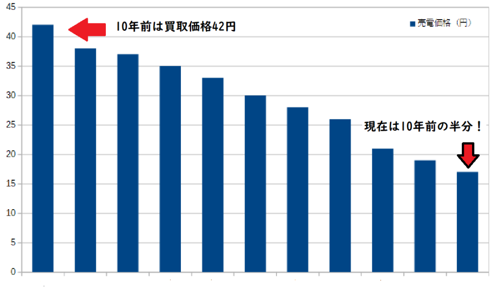 過去10年間の売電価格のグラフ