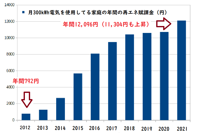 2012～2021年の再エネ賦課金の推移