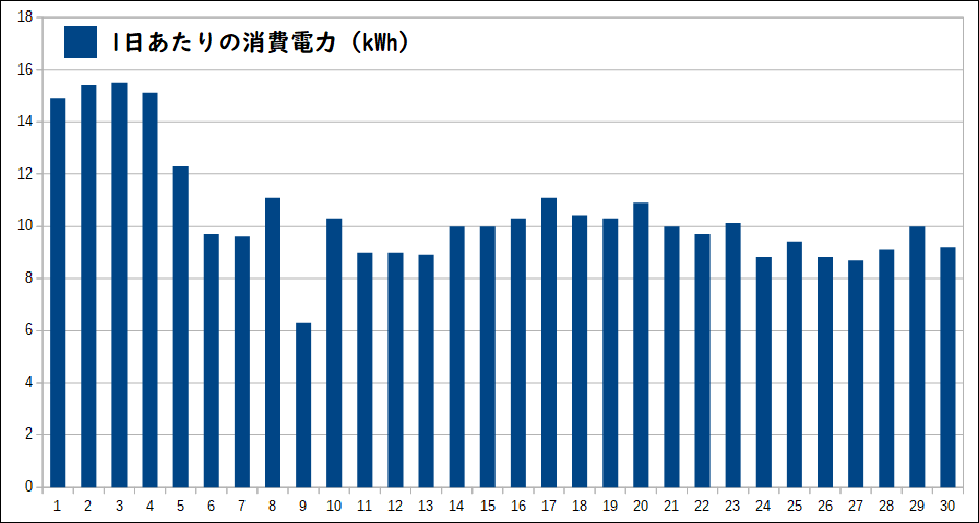 2022年4月消費電力のグラフ