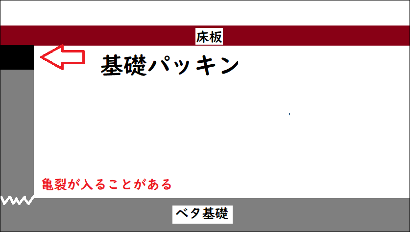 基礎パッキンとベタ基礎