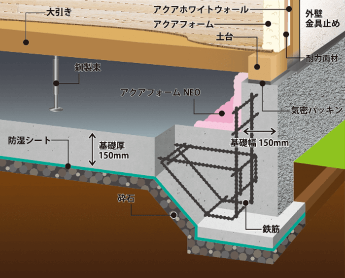 ベタ基礎