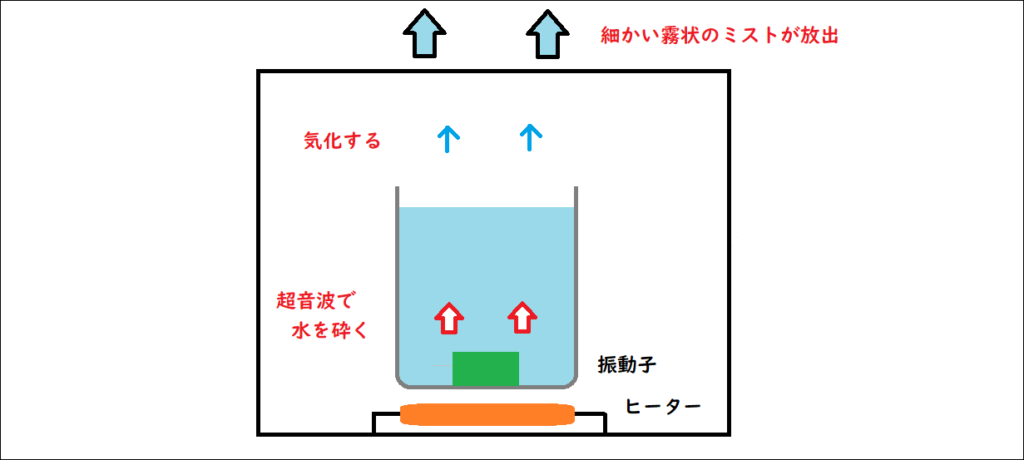 ハイブリット式加湿の仕組み