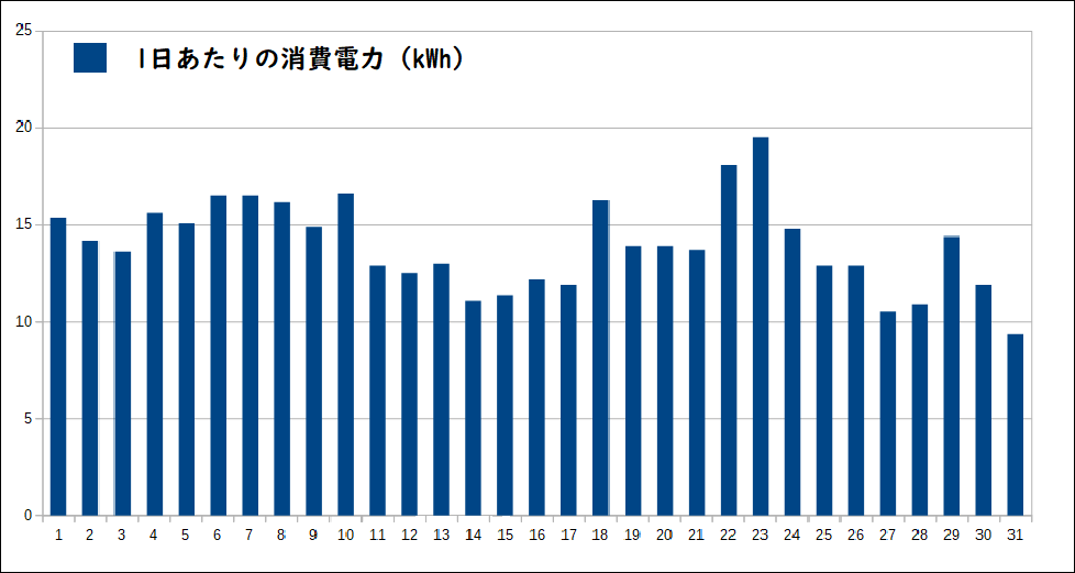 2022年3月消費電力のグラフ