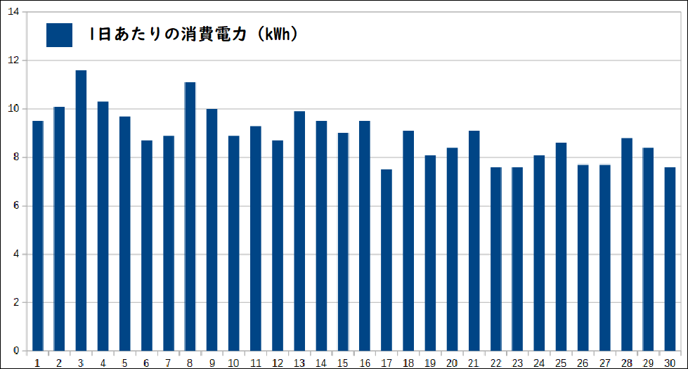 2022年5月消費電力のグラフ