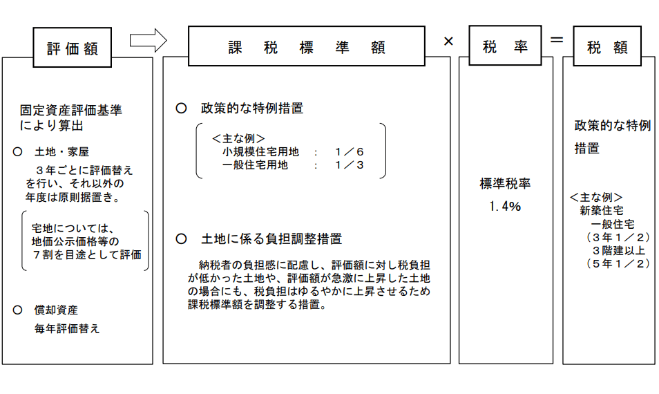 固定資産税の計算方法