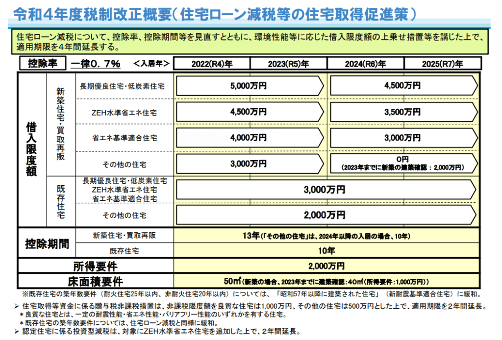 住宅ローン控除の概要