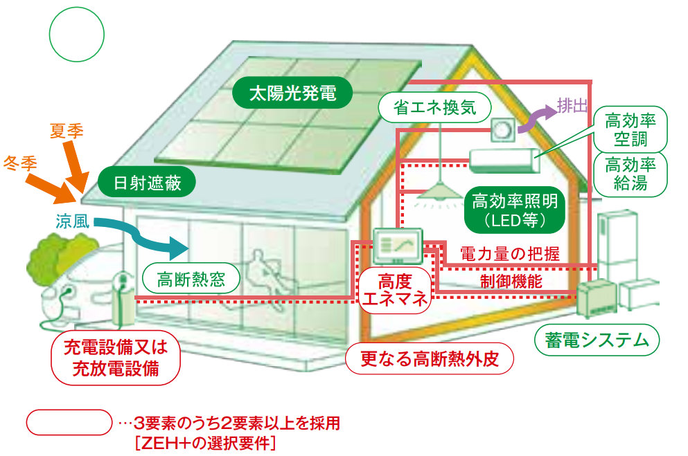 ZEH+の家の図解