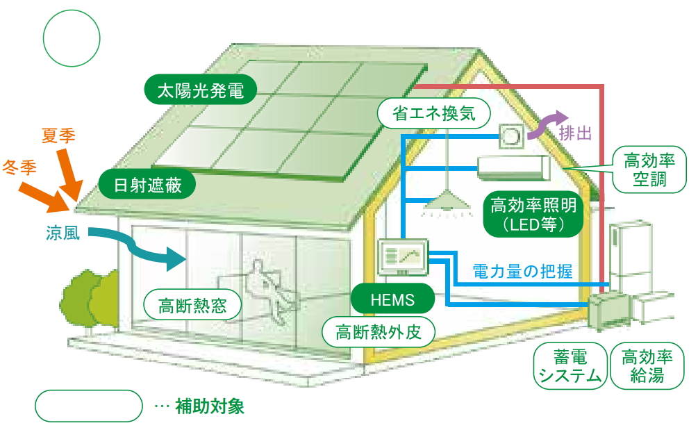 ZEHの家の図解