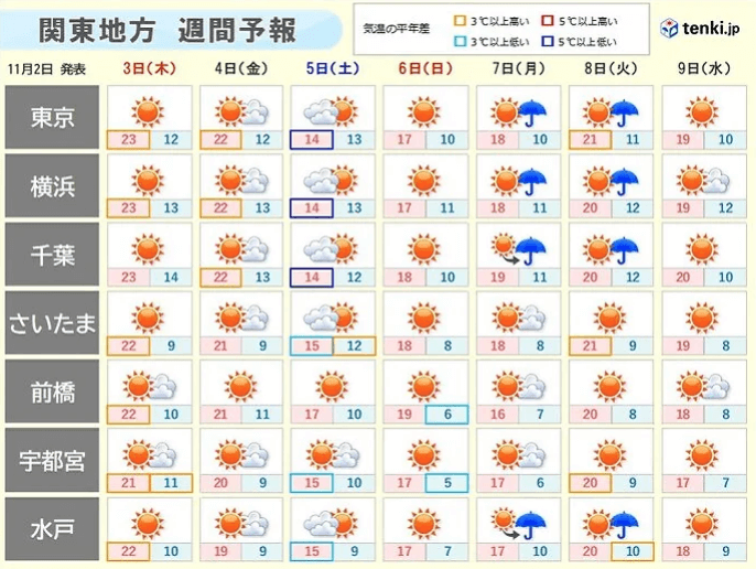 2022年関東秋の天気予報
